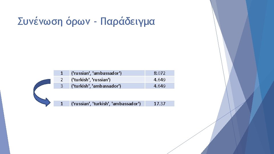 Συνένωση όρων - Παράδειγμα 1 2 3 ('russian', 'ambassador') ('turkish', 'russian') ('turkish', 'ambassador') 8.