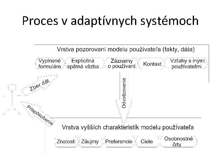 Proces v adaptívnych systémoch 5 