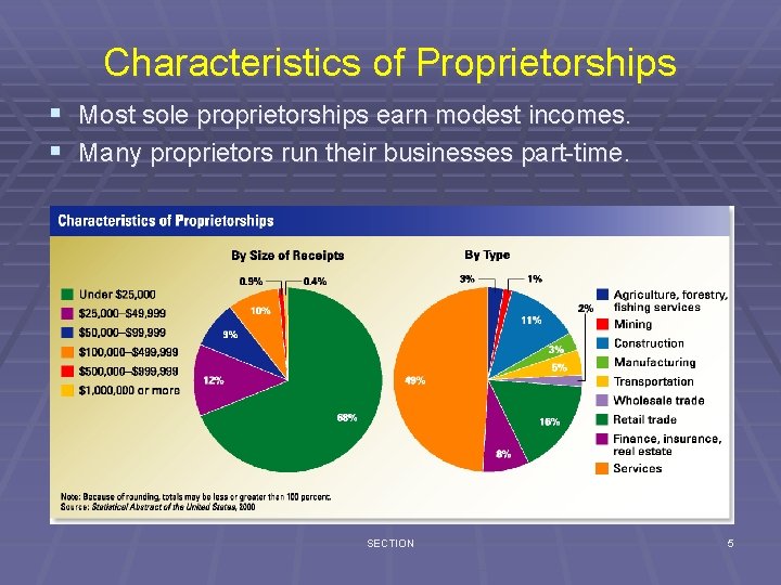 Characteristics of Proprietorships § Most sole proprietorships earn modest incomes. § Many proprietors run