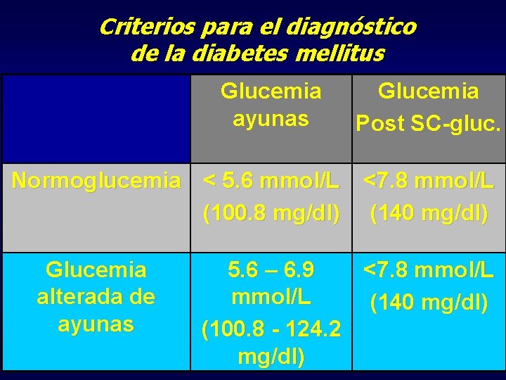 Criterios para el diagnóstico de la diabetes mellitus Glucemia ayunas Normoglucemia < 5. 6