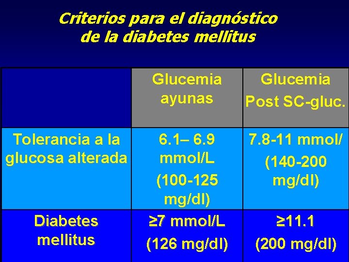 Criterios para el diagnóstico de la diabetes mellitus Tolerancia a la glucosa alterada Diabetes