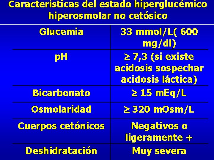 Características del estado hiperglucémico hiperosmolar no cetósico Glucemia Bicarbonato 33 mmol/L( 600 mg/dl) 7,