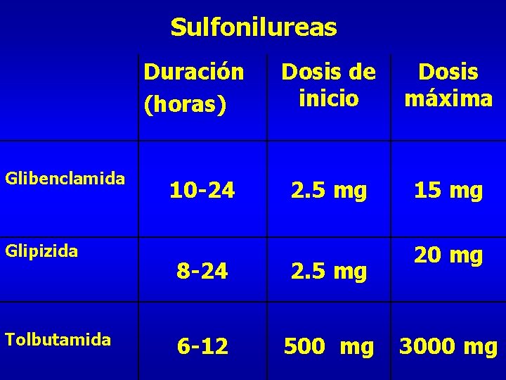 Sulfonilureas Duración (horas) Glibenclamida Glipizida Tolbutamida 10 -24 Dosis de inicio Dosis máxima 2.