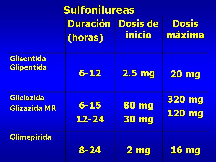 Sulfonilureas Duración Dosis de Dosis inicio máxima (horas) Glisentida Glipentida Gliclazida Glizazida MR 6