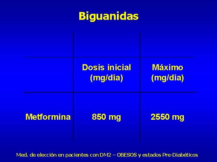 Biguanidas Metformina Dosis inicial (mg/día) Máximo (mg/día) 850 mg 2550 mg Med. de elección