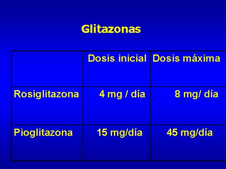 Glitazonas Dosis inicial Dosis máxima Rosiglitazona 4 mg / día Pioglitazona 15 mg/día 8