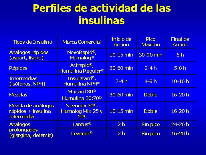 Perfiles de actividad de las insulinas Marca Comercial Inicio de Acción Pico Máximo Final