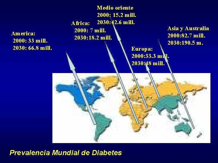 America: 2000: 33 mill. 2030: 66. 8 mill. Medio oriente 2000: 15. 2 mill.