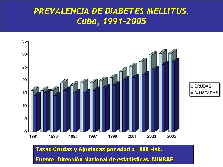 PREVALENCIA DE DIABETES MELLITUS. Cuba, 1991 -2005 Tasas Crudas y Ajustadas por edad x
