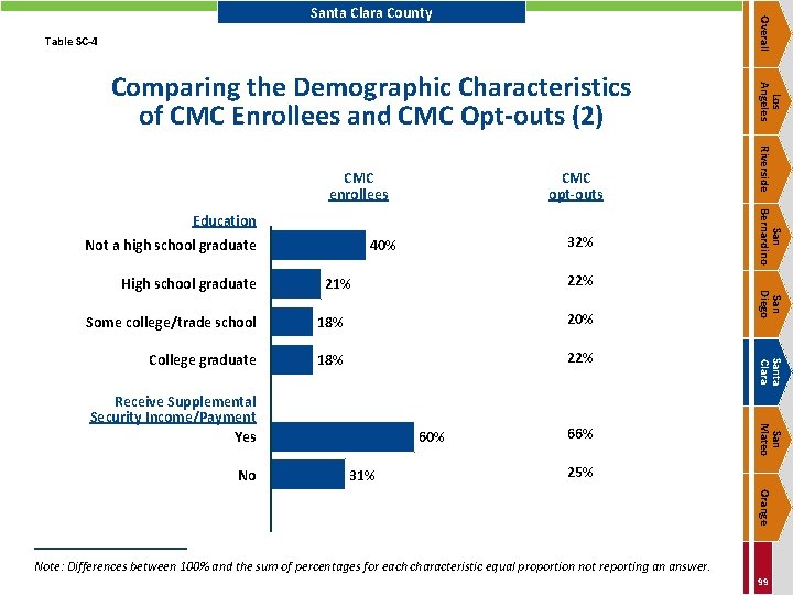 Overall Santa Clara County Table SC-4 CMC opt-outs Not a high school graduate 22%