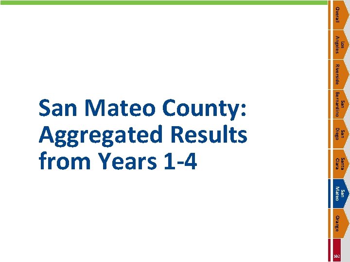 Overall Los Angeles Riverside San Bernardino San Diego Santa Clara San Mateo County: Aggregated