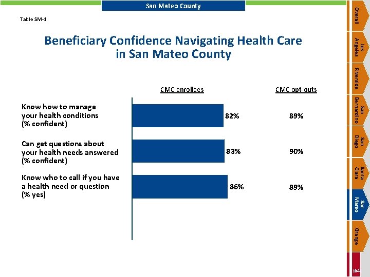 Overall San Mateo County Table SM-1 CMC opt-outs 89% Can get questions about your