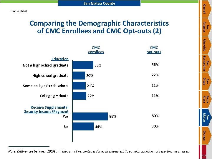 Overall San Mateo County Table SM-4 CMC opt-outs Not a high school graduate 56%