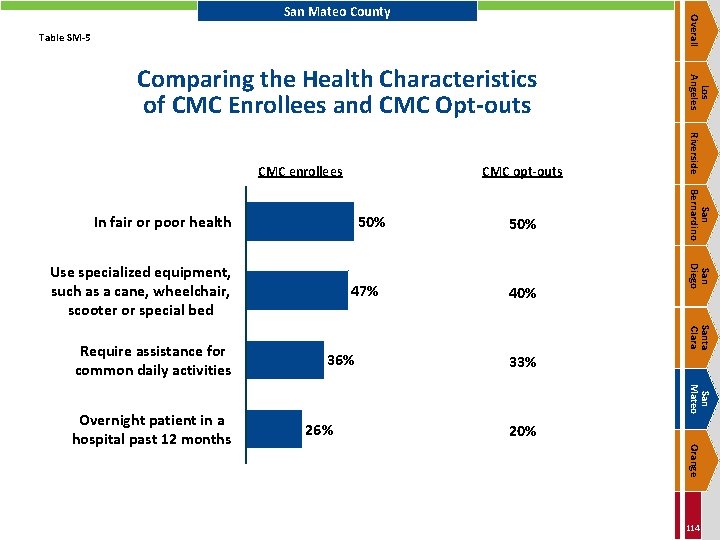 Overall San Mateo County Table SM-5 CMC opt-outs 50% 33% San Mateo 26% 20%