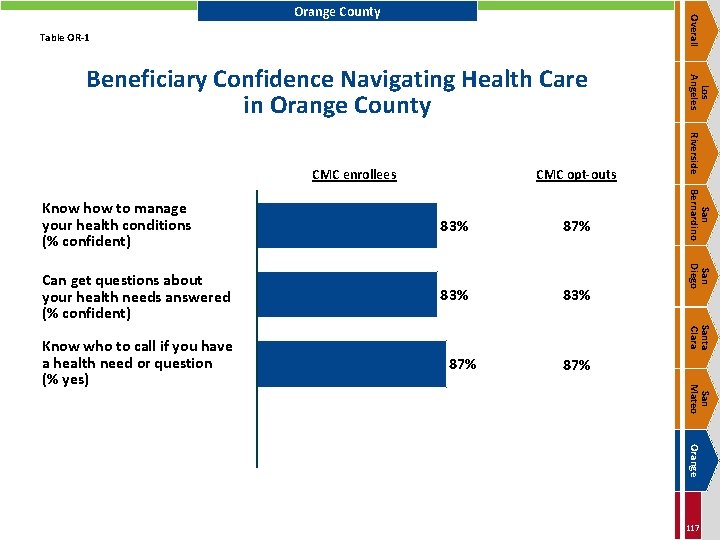 Overall Orange County Table OR-1 CMC opt-outs 87% Can get questions about your health