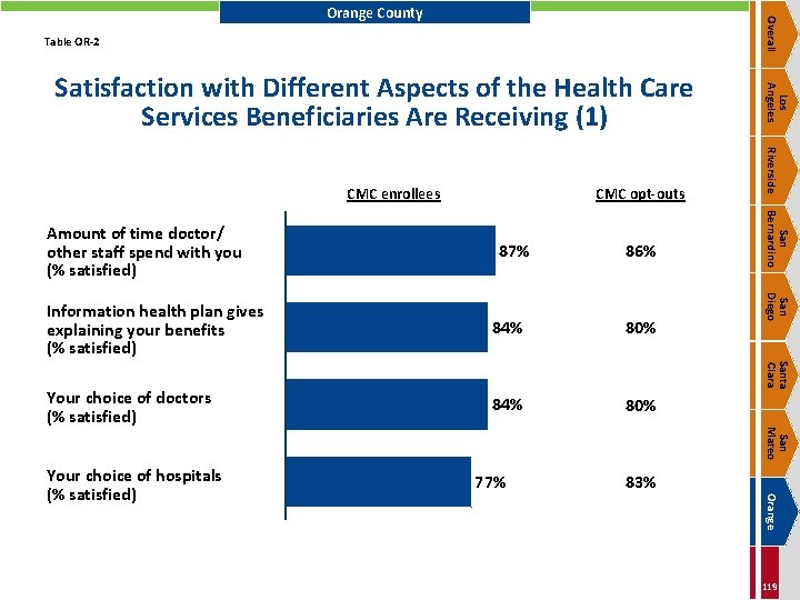 Overall Orange County Table OR-2 87% 86% 80% Your choice of doctors (% satisfied)