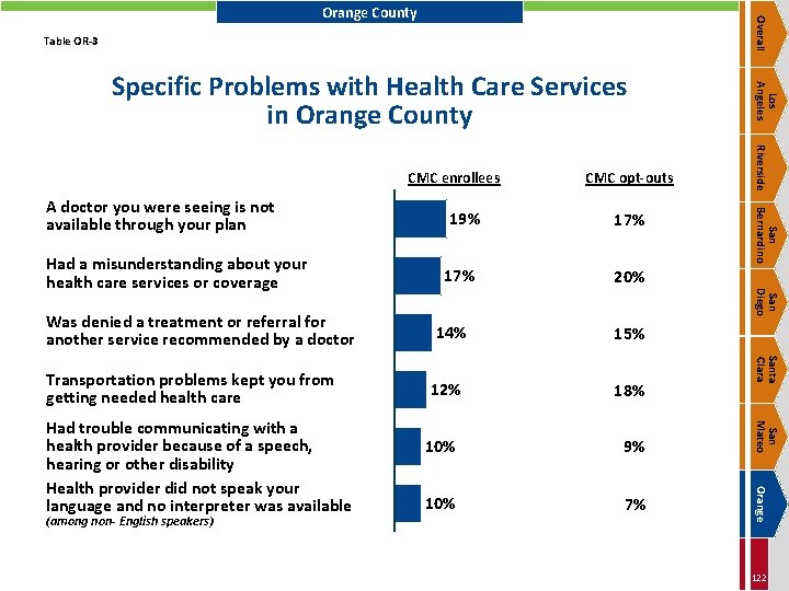 Overall Orange County Table OR-3 Was denied a treatment or referral for another service