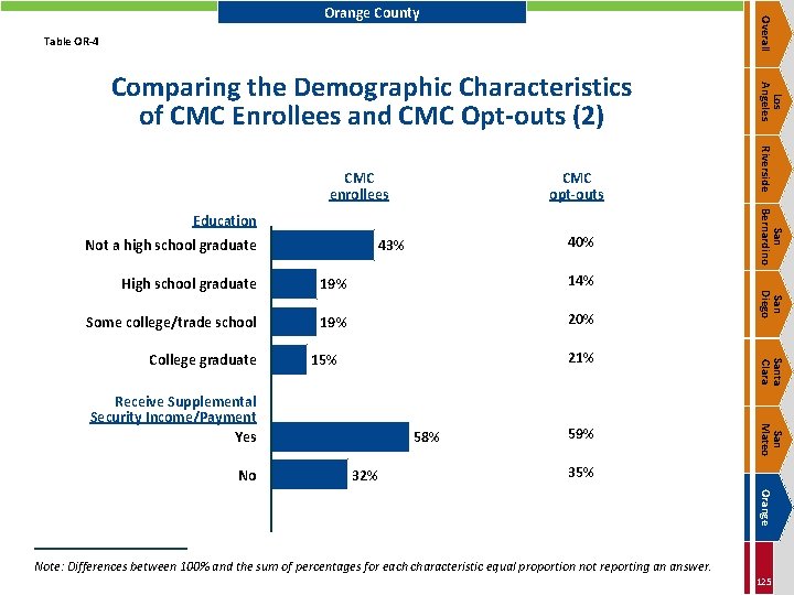 Overall Orange County Table OR-4 CMC opt-outs Not a high school graduate 40% 43%