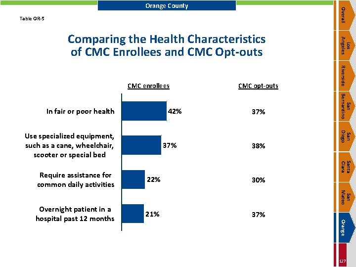 Overall Orange County Table OR-5 42% 37% 38% San Diego Use specialized equipment, such