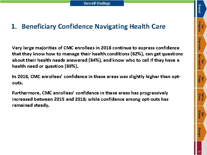 San Diego Santa Clara Furthermore, CMC enrollees’ confidence in these areas has progressively increased