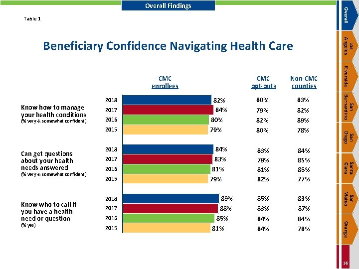 Overall Findings Table 1 Los Angeles Beneficiary Confidence Navigating Health Care (% very &