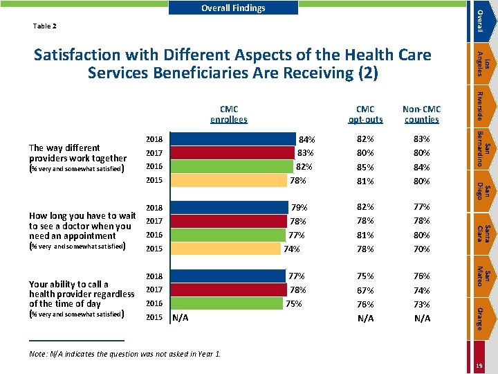 Overall Findings Table 2 2017 2016 2015 83% 80% 84% 80% 77% 78% 80%