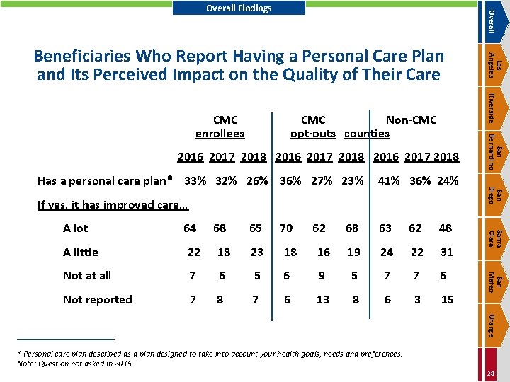 Overall Findings Riverside CMC Non-CMC opt-outs counties 2016 2017 2018 41% 36% 24% If