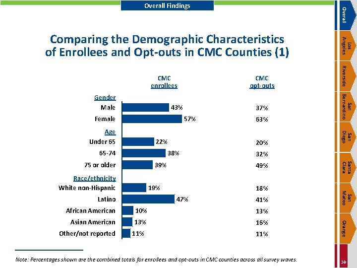 Overall Findings 43% Female 37% 57% 22% 65 -74 20% 38% 49% 19% Latino