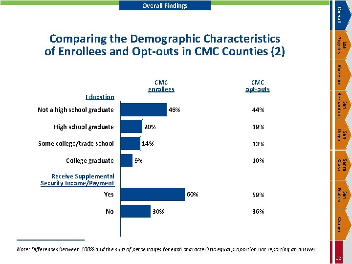 Overall Findings Not a high school graduate 46% Some college/trade school 19% 14% 13%