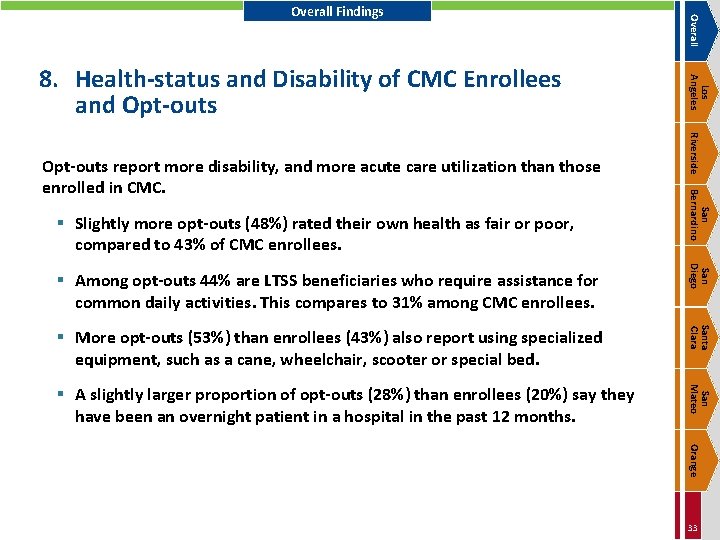 San Diego § Among opt-outs 44% are LTSS beneficiaries who require assistance for common