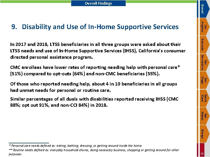 Santa Clara Similar percentages of all duals with disabilities reported receiving IHSS (CMC 88%;