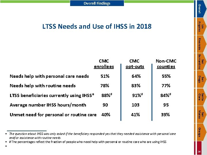 Overall Findings Los Angeles LTSS Needs and Use of IHSS in 2018 Riverside 51%