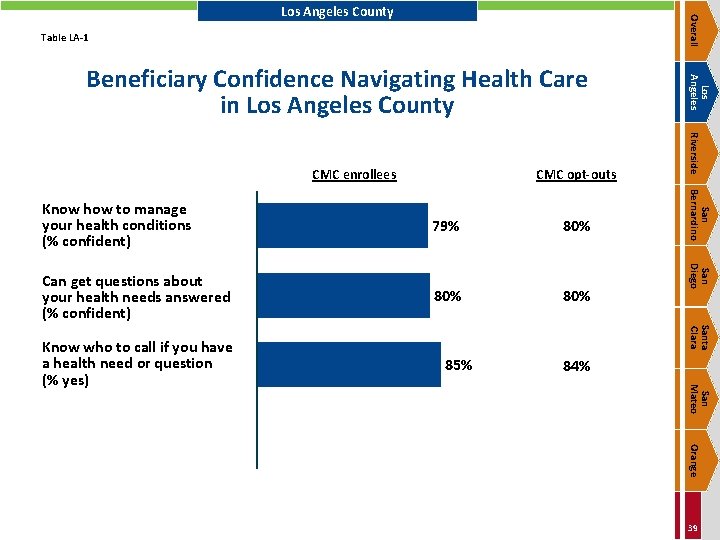 Overall Los Angeles County Table LA-1 CMC opt-outs 80% Can get questions about your