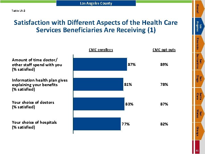 Overall Los Angeles County Table LA-2 87% 89% 78% Your choice of doctors (%