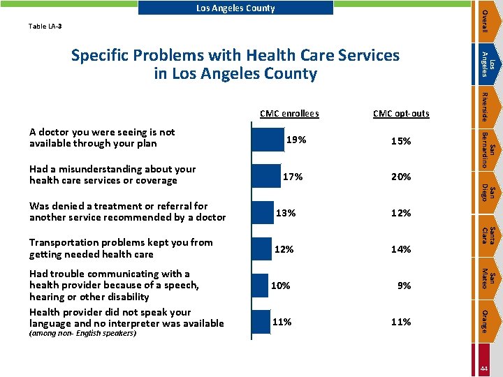 Overall Los Angeles County Table LA-3 17% 15% 20% San Diego Had a misunderstanding