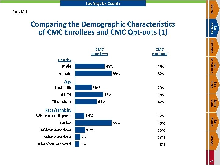 Overall Los Angeles County Table LA-4 45% Female 55% 25% 65 -74 36% 33%