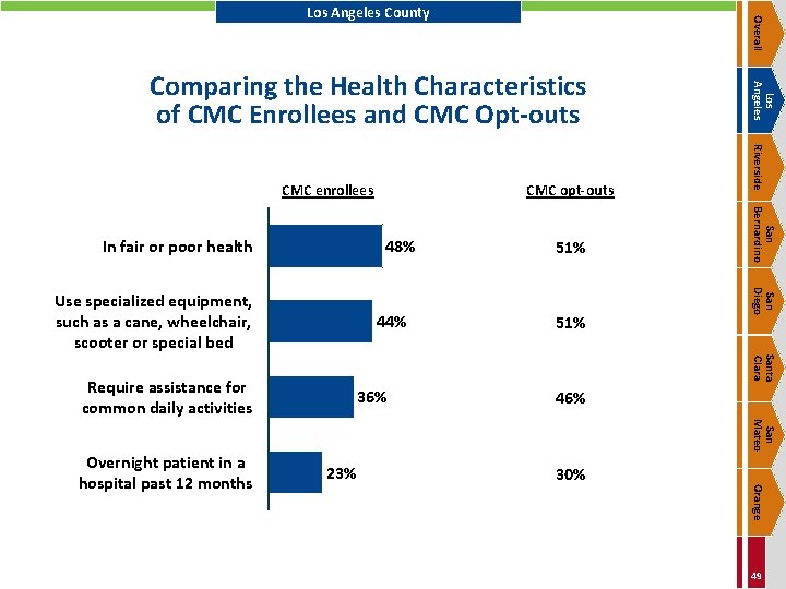 Overall Los Angeles County 48% 44% Santa Clara Require assistance for common daily activities