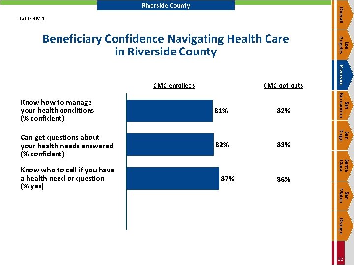 Overall Riverside County Table RIV-1 CMC opt-outs 82% Can get questions about your health