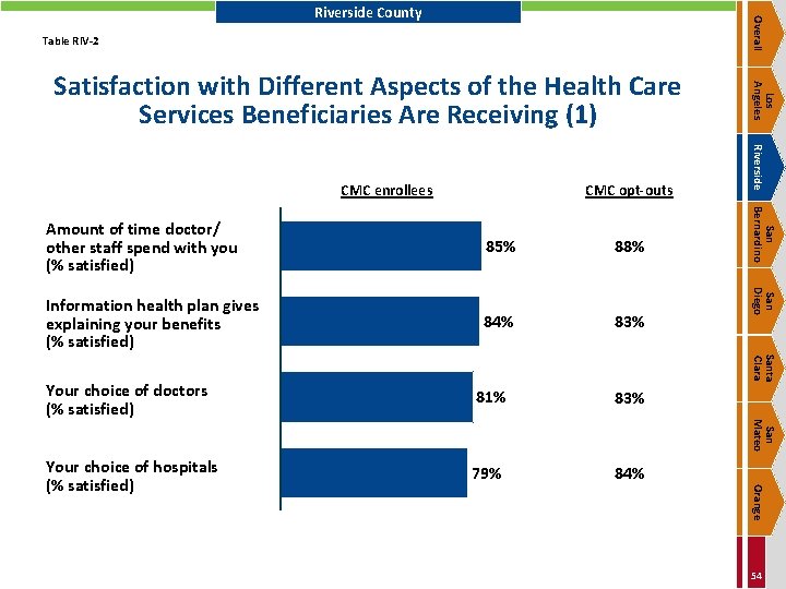 Overall Riverside County Table RIV-2 CMC opt-outs 88% Information health plan gives explaining your