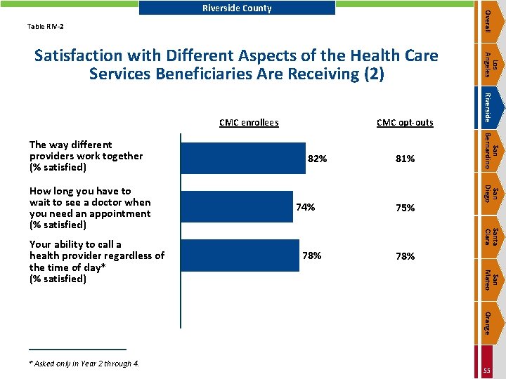 Overall Riverside County Table RIV-2 75% Santa Clara 78% San Mateo Your ability to