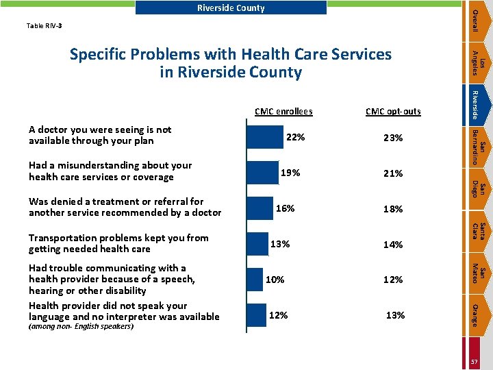 Overall Riverside County Table RIV-3 Was denied a treatment or referral for another service