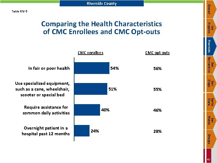 Overall Riverside County Table RIV-5 CMC opt-outs 54% 51% Santa Clara Require assistance for