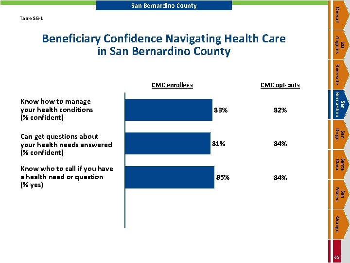 Overall San Bernardino County Table SB-1 CMC opt-outs 82% Can get questions about your