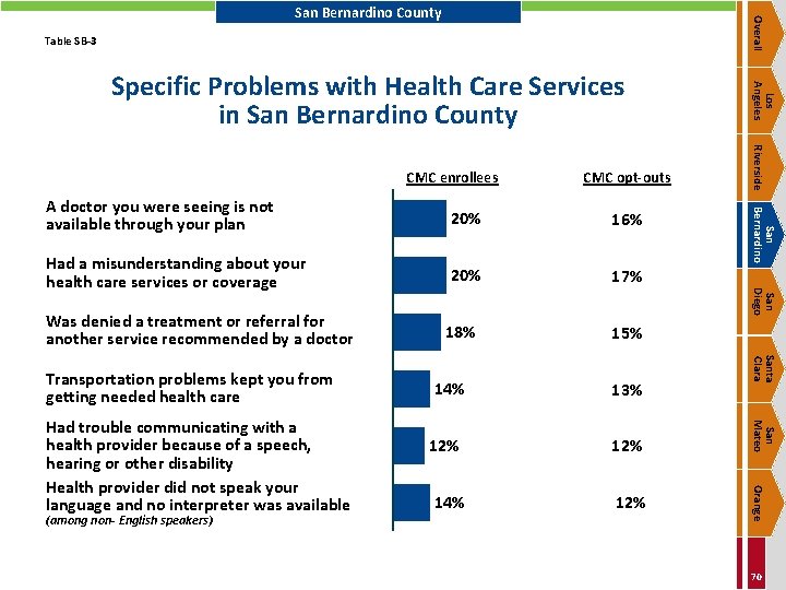 Overall San Bernardino County Table SB-3 CMC opt-outs 16% Had a misunderstanding about your