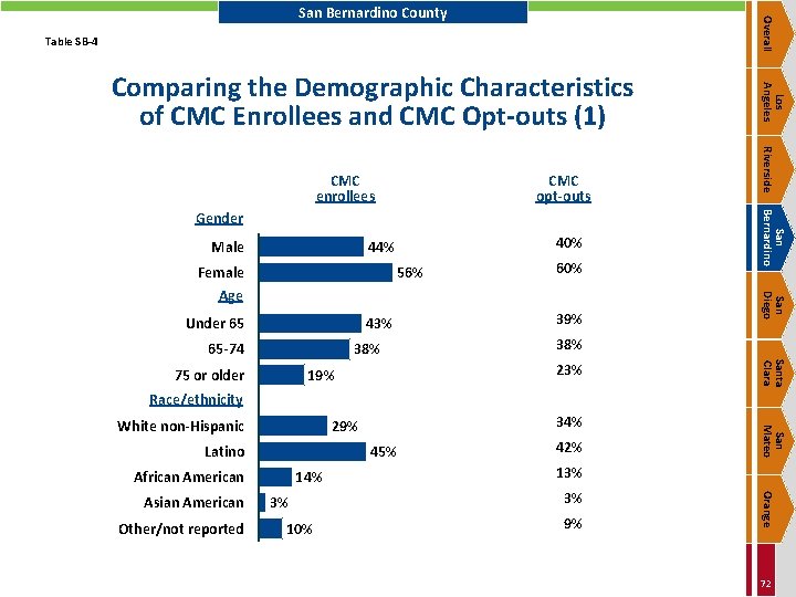 Overall San Bernardino County Table SB-4 CMC opt-outs Male 40% 44% 56% Under 65