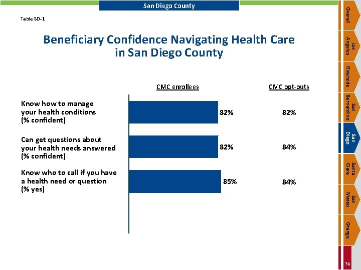 Overall San Diego County Table SD-1 CMC opt-outs 82% Can get questions about your