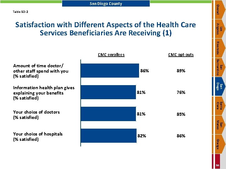 Overall San Diego County Table SD-2 86% 89% 76% Your choice of doctors (%