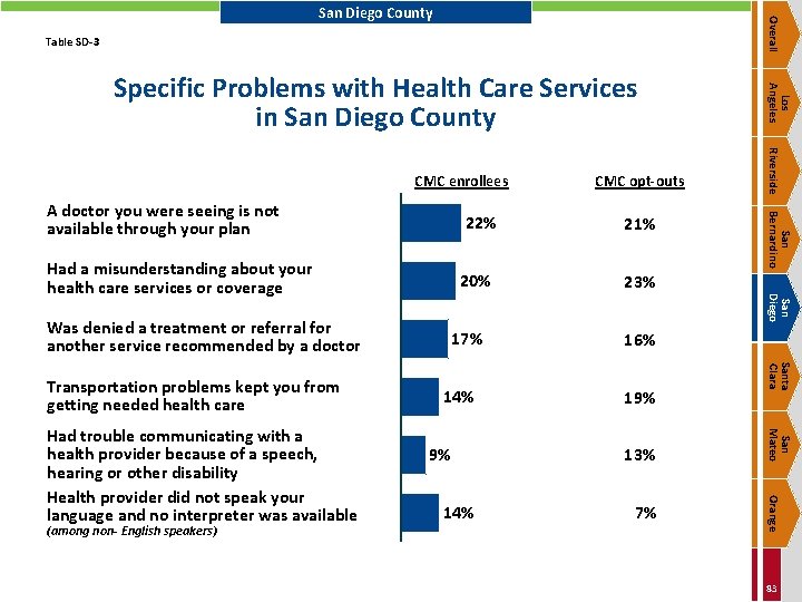 Overall San Diego County Table SD-3 22% Had a misunderstanding about your health care