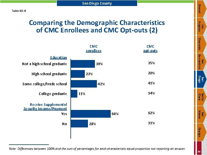 Overall San Diego County Table SD-4 CMC opt-outs Not a high school graduate Some