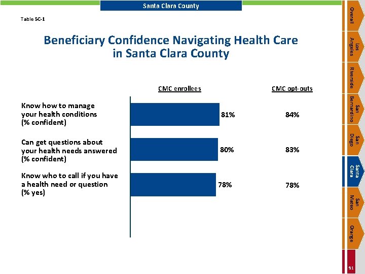 Overall Santa Clara County Table SC-1 CMC opt-outs Can get questions about your health